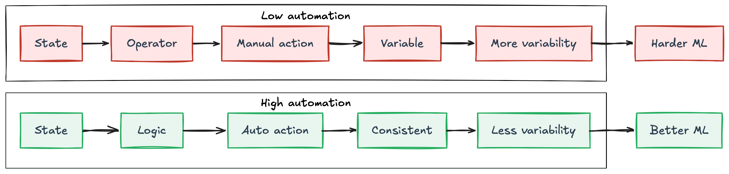 Figure 2: Automation and process stability