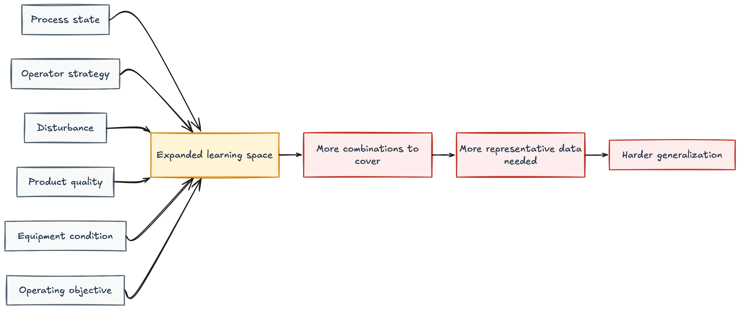 Figure 3: Human-driven variability and learning space